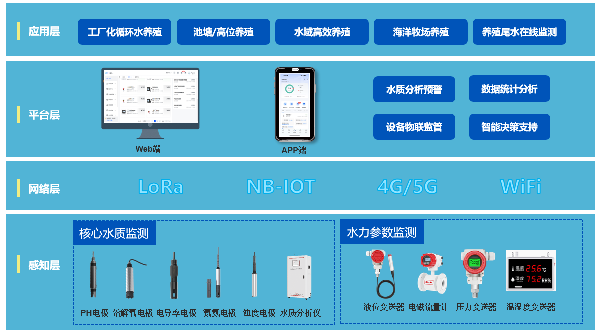 水产养殖溶氧仪