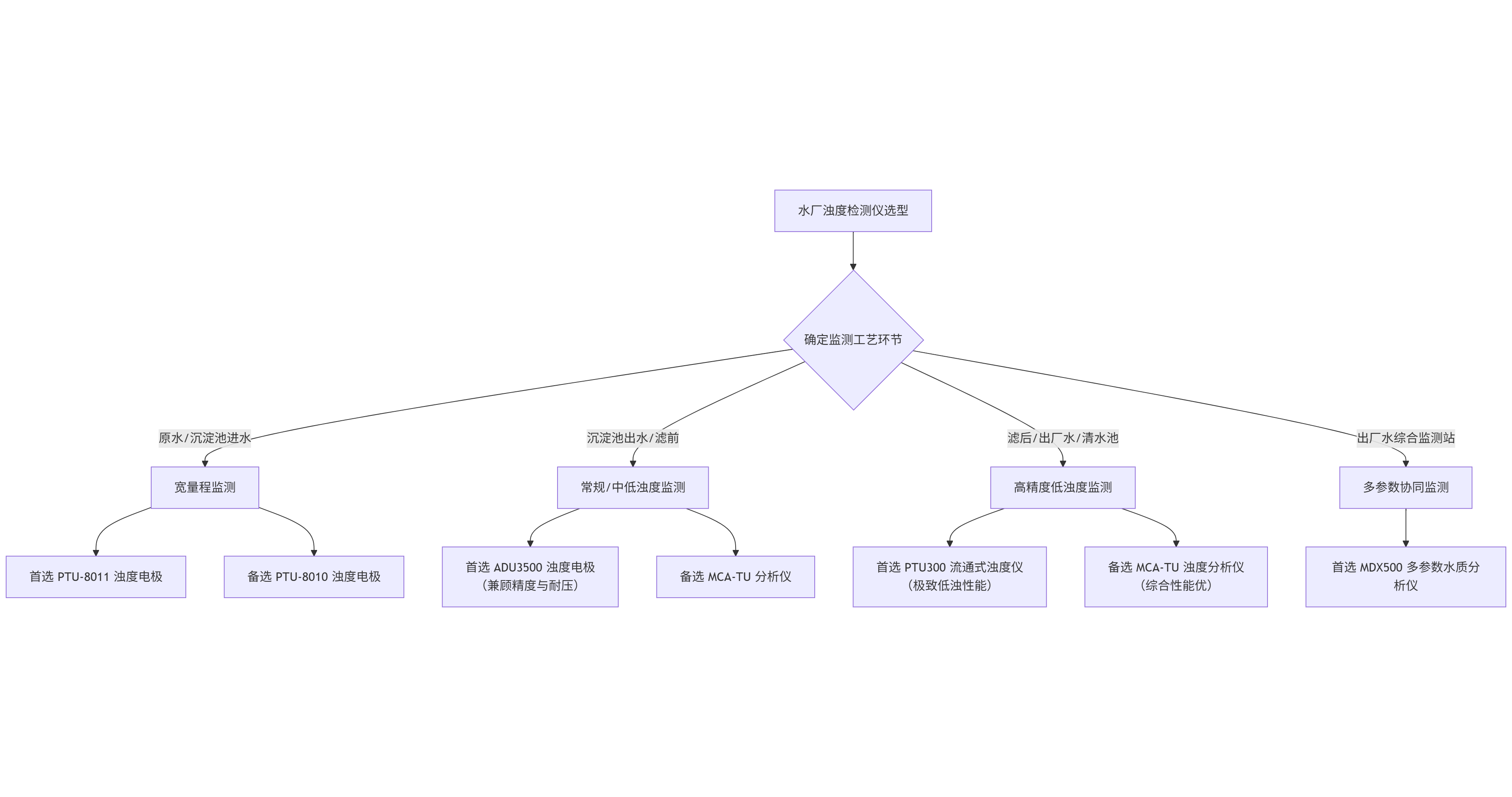 水厂在线浊度仪