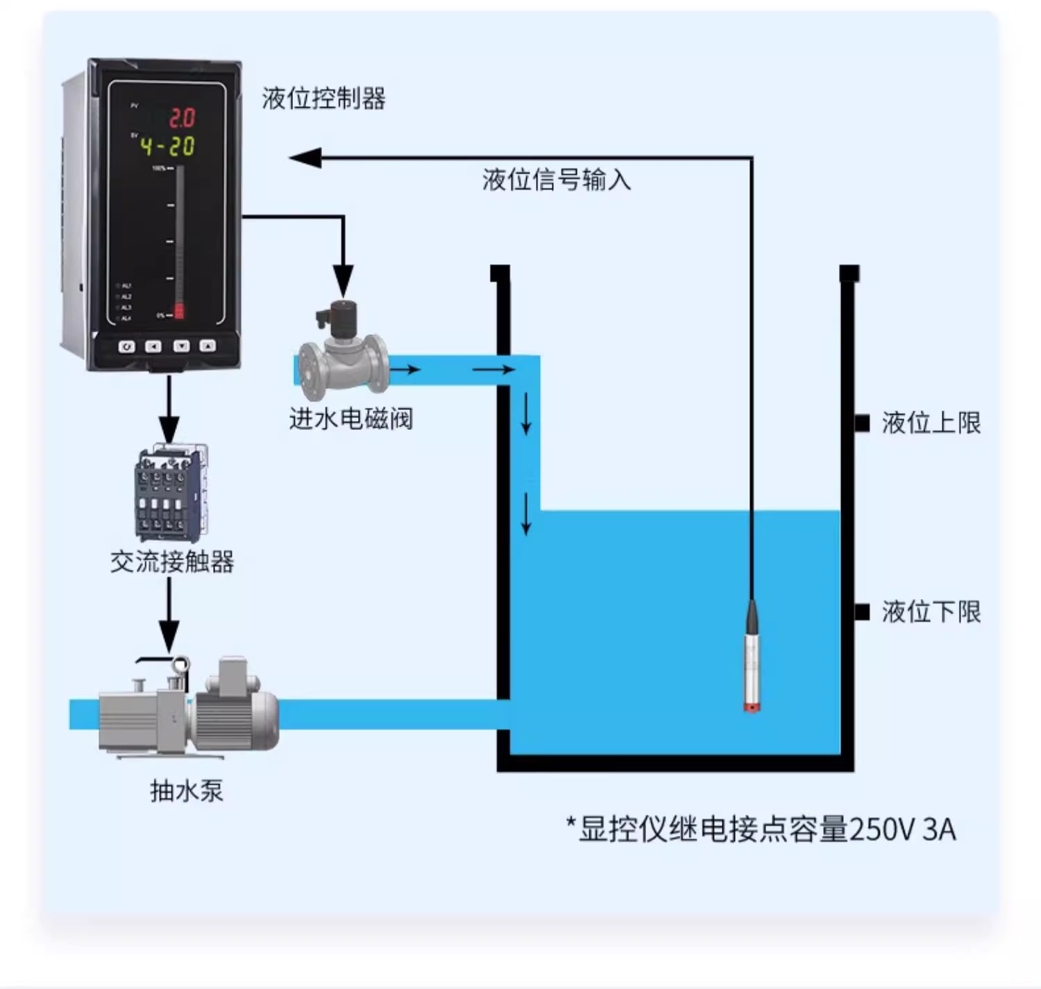 消防水池液位计
