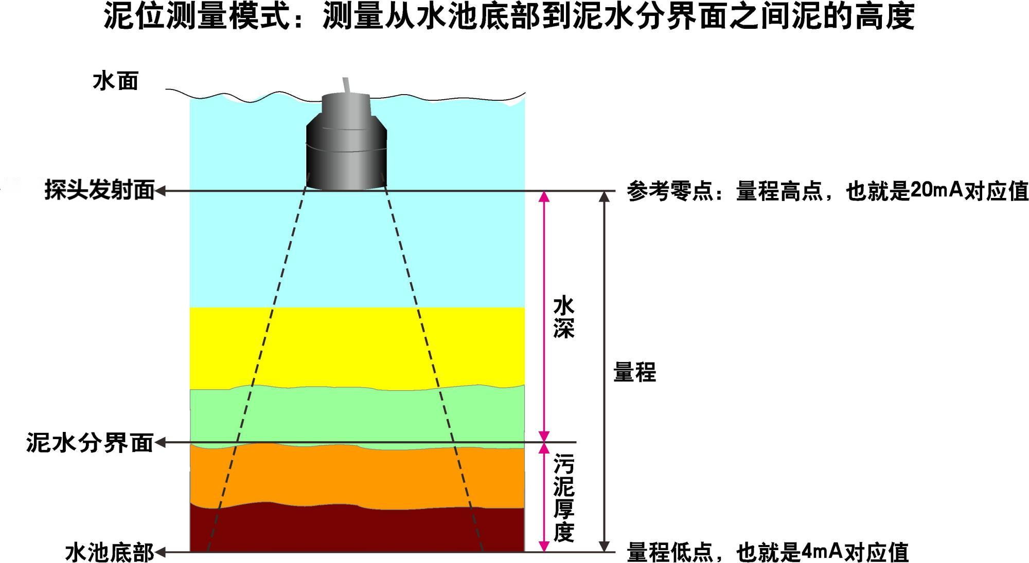 超声波泥位计